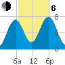 Portsmouth tide chart for Friday, October 6, 2023