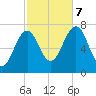 Portsmouth tide chart for Saturday, October 7, 2023