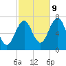 Portsmouth tide chart for Monday, October 9, 2023