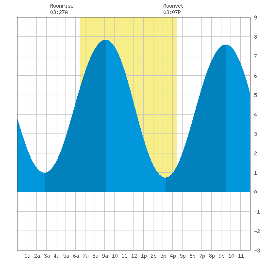 Portsmouth tide chart for Friday, November 10, 2023