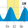 Portsmouth tide chart for Friday, November 10, 2023