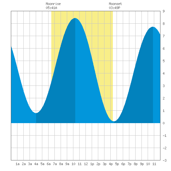 Portsmouth tide chart for Sunday, November 12, 2023