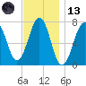 Portsmouth tide chart for Monday, November 13, 2023