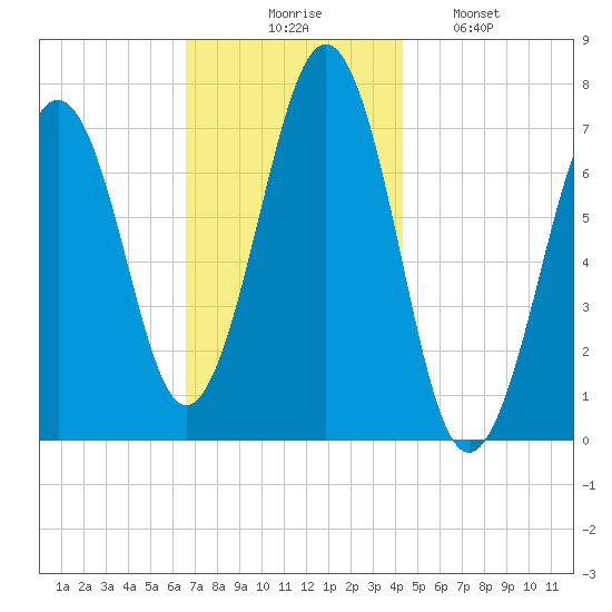 Portsmouth tide chart for Thursday, November 16, 2023