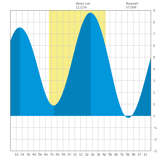 Portsmouth tide chart for Friday, November 17, 2023
