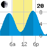 Portsmouth tide chart for Monday, November 20, 2023