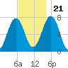 Portsmouth tide chart for Tuesday, November 21, 2023