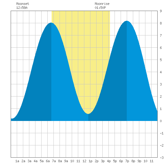 Portsmouth tide chart for Wednesday, November 22, 2023