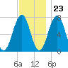 Portsmouth tide chart for Thursday, November 23, 2023