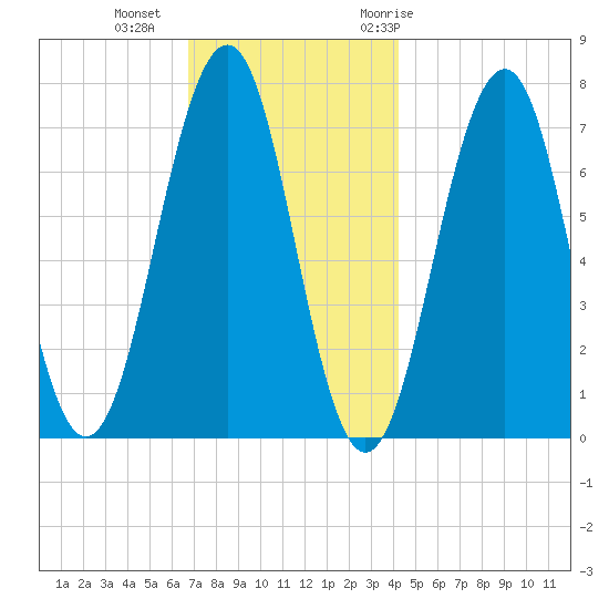 Portsmouth tide chart for Friday, November 24, 2023