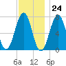 Portsmouth tide chart for Friday, November 24, 2023