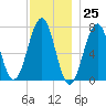 Portsmouth tide chart for Saturday, November 25, 2023