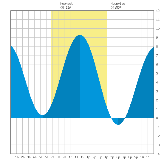 Portsmouth tide chart for Tuesday, November 28, 2023