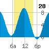 Portsmouth tide chart for Tuesday, November 28, 2023