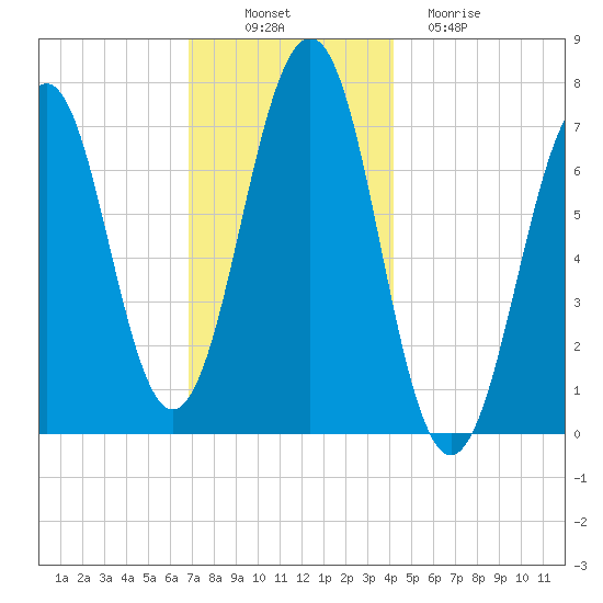 Portsmouth tide chart for Wednesday, November 29, 2023
