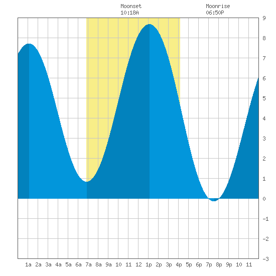 Portsmouth tide chart for Thursday, November 30, 2023