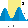 Portsmouth tide chart for Friday, November 3, 2023