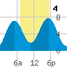 Portsmouth tide chart for Saturday, November 4, 2023