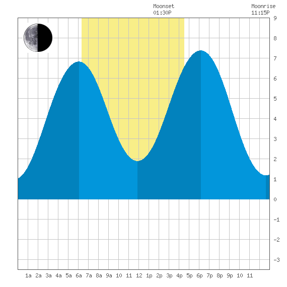 Portsmouth tide chart for Sunday, November 5, 2023