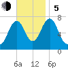 Portsmouth tide chart for Sunday, November 5, 2023