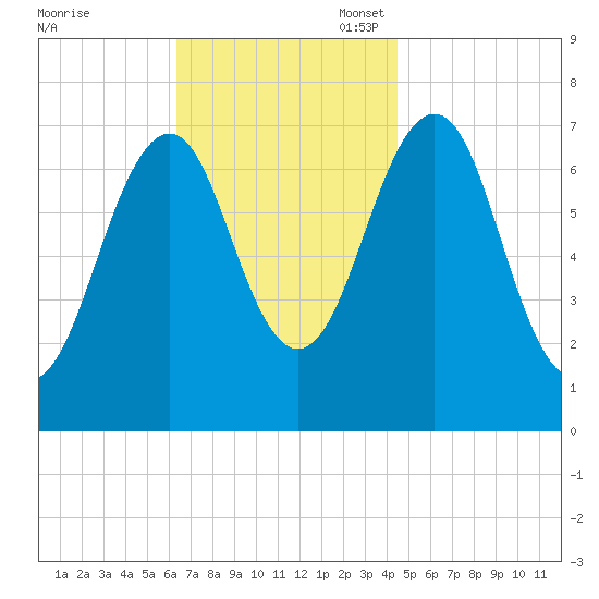 Portsmouth tide chart for Monday, November 6, 2023