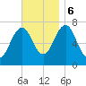 Portsmouth tide chart for Monday, November 6, 2023