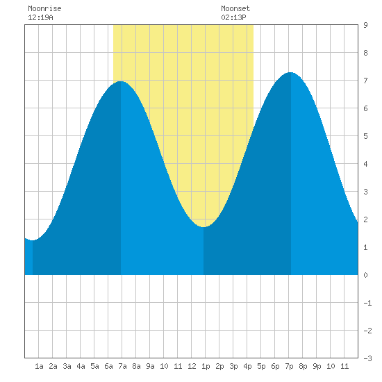 Portsmouth tide chart for Tuesday, November 7, 2023