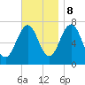 Portsmouth tide chart for Wednesday, November 8, 2023
