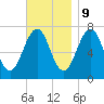 Portsmouth tide chart for Thursday, November 9, 2023