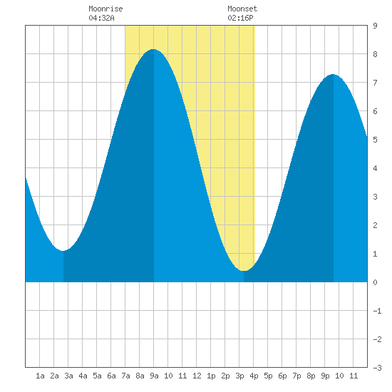 Portsmouth tide chart for Sunday, December 10, 2023