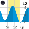 Portsmouth tide chart for Tuesday, December 12, 2023