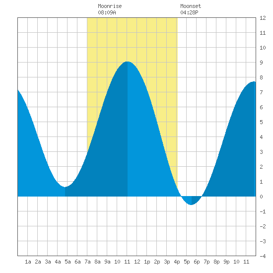 Portsmouth tide chart for Wednesday, December 13, 2023