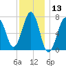 Portsmouth tide chart for Wednesday, December 13, 2023