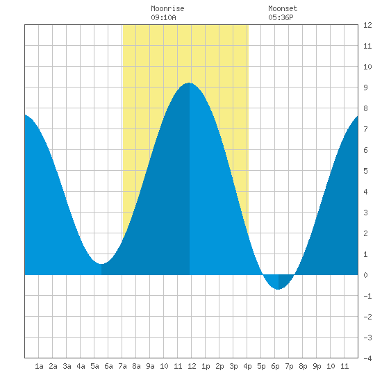Portsmouth tide chart for Thursday, December 14, 2023