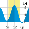 Portsmouth tide chart for Thursday, December 14, 2023