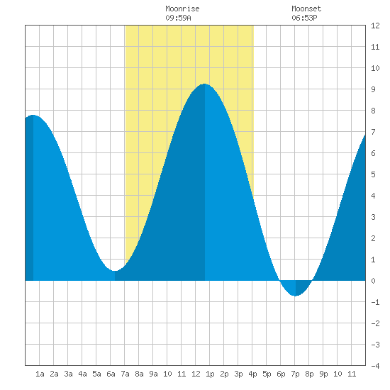 Portsmouth tide chart for Friday, December 15, 2023