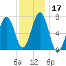 Portsmouth tide chart for Sunday, December 17, 2023
