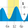 Portsmouth tide chart for Friday, December 1, 2023