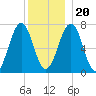 Portsmouth tide chart for Wednesday, December 20, 2023
