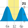 Portsmouth tide chart for Thursday, December 21, 2023