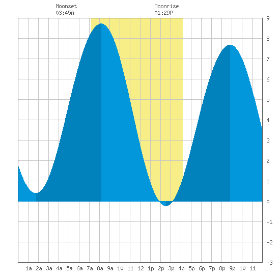 Portsmouth tide chart for Saturday, December 23, 2023
