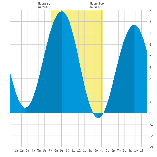 Portsmouth tide chart for Sunday, December 24, 2023