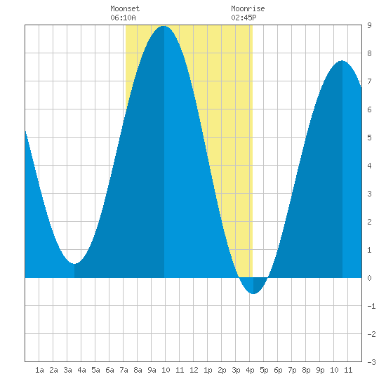 Portsmouth tide chart for Monday, December 25, 2023