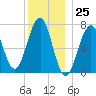 Portsmouth tide chart for Monday, December 25, 2023
