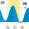 Portsmouth tide chart for Tuesday, December 26, 2023