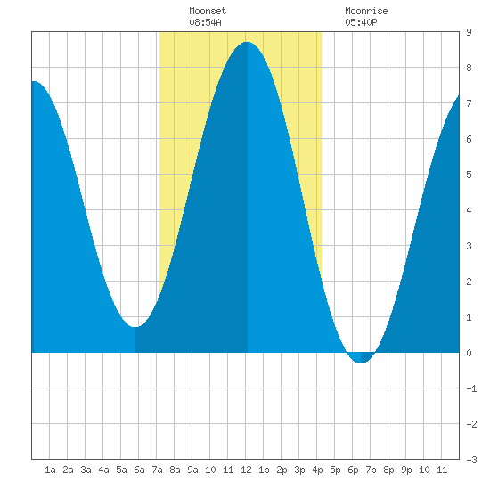 Portsmouth tide chart for Thursday, December 28, 2023