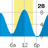 Portsmouth tide chart for Thursday, December 28, 2023