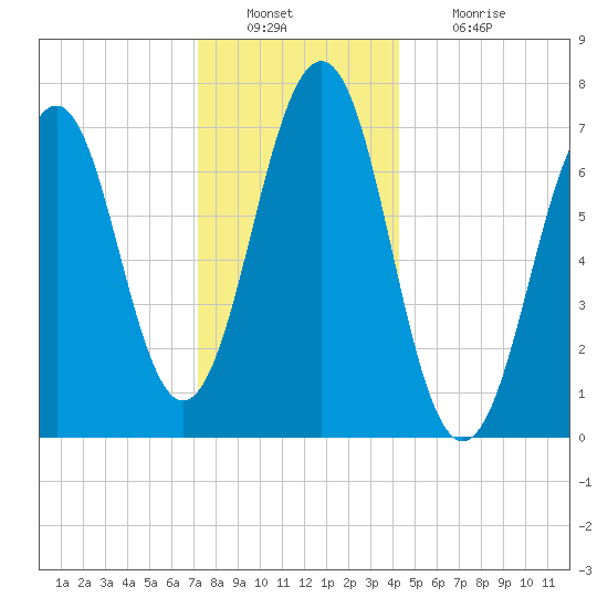 Portsmouth tide chart for Friday, December 29, 2023