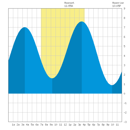 Portsmouth tide chart for Sunday, December 3, 2023