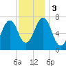 Portsmouth tide chart for Sunday, December 3, 2023